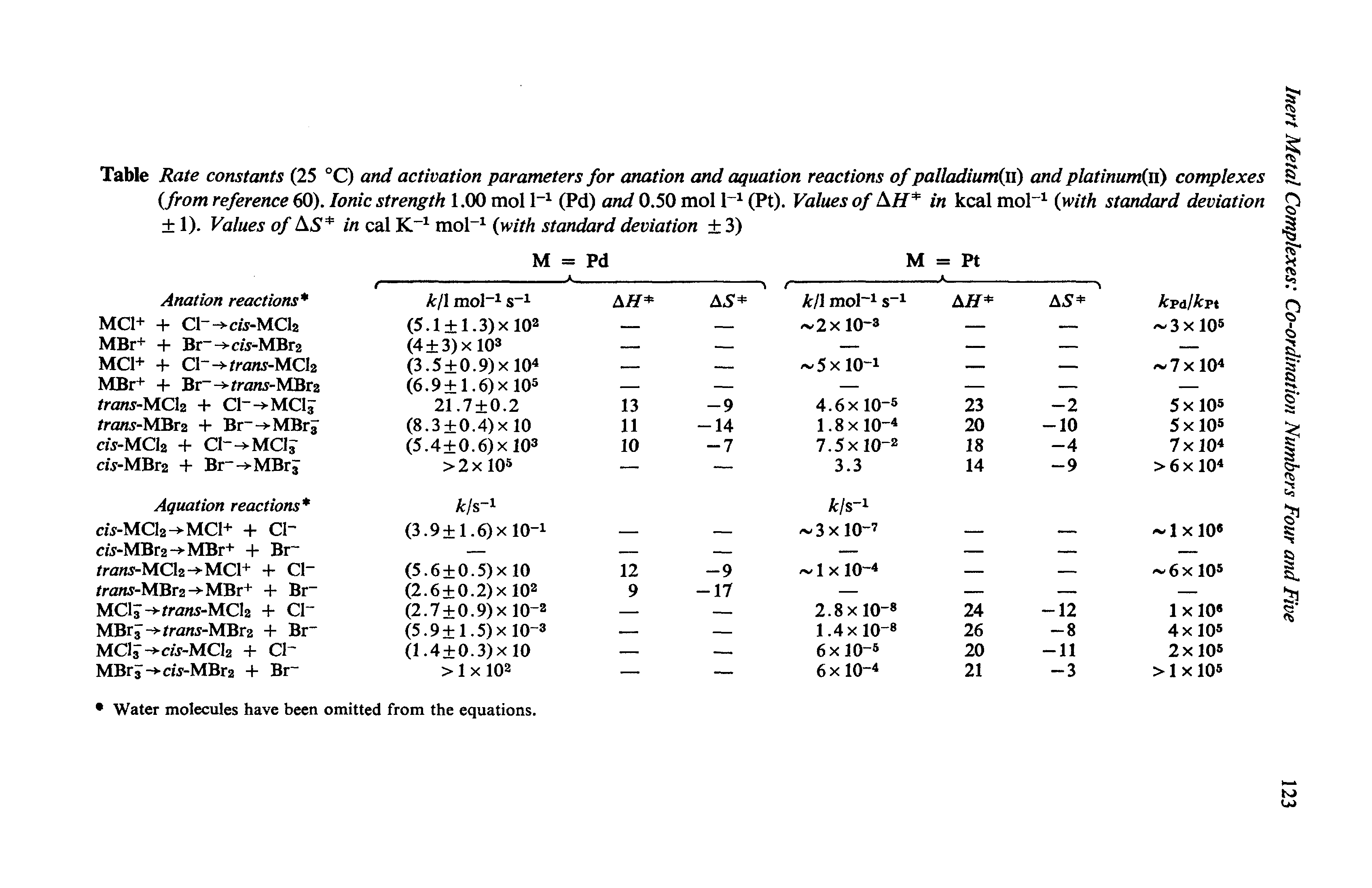 Table Rate constants (25 °C) and activation parameters for anation and aquation reactions of palladium(ii) and platinum(n) complexes from reference 60). Ionic strength 1.00 mol 1 (Pd) and 0.50 mol 1 (Pt). Values of in kcal mol (with standard deviation 1). Values of A5 in cal mol with standard deviation 3)...