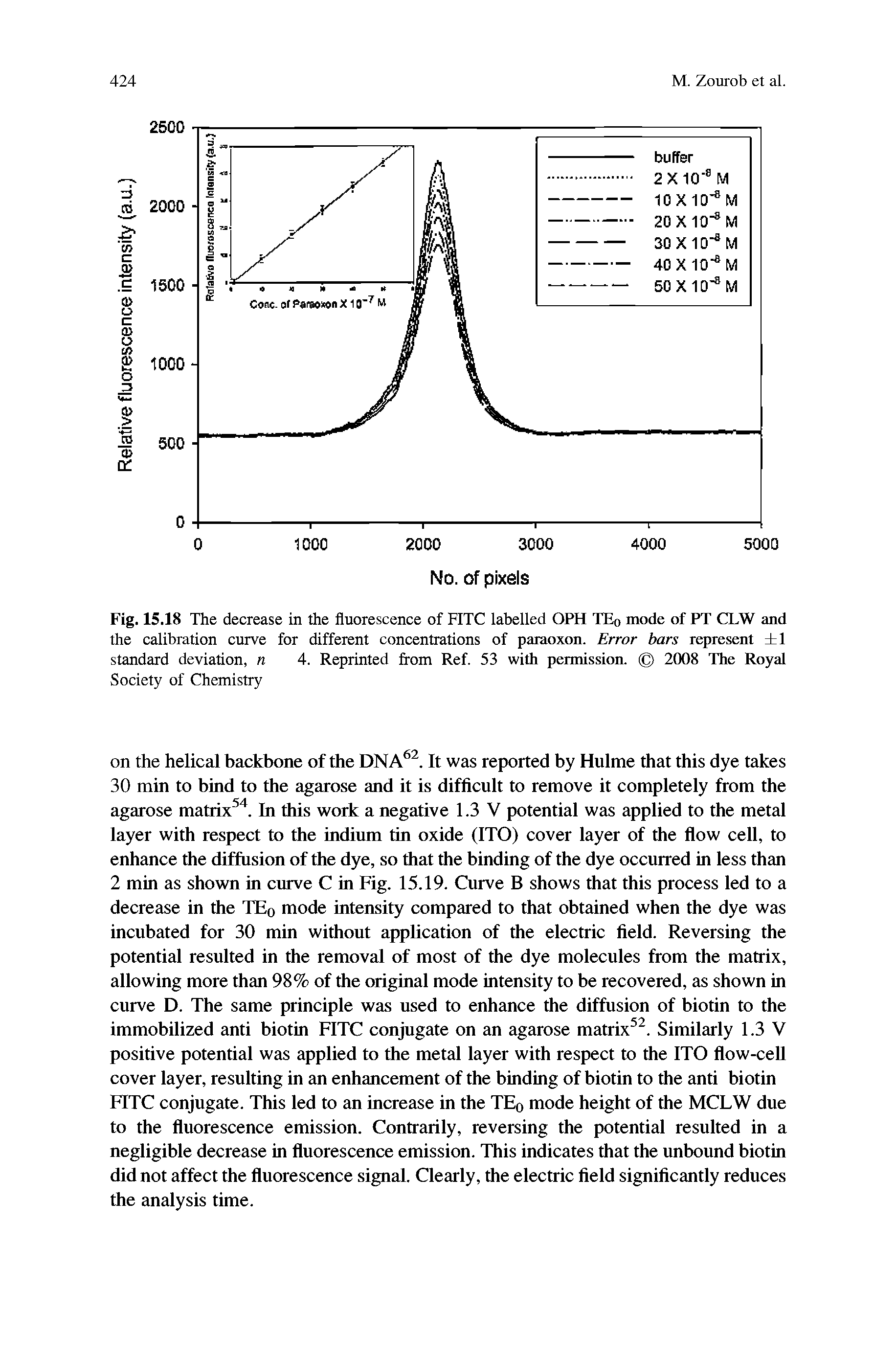 Fig. 15.18 The decrease in the fluorescence of FITC labelled OPH TE0 mode of PT CLW and the calibration curve for different concentrations of paraoxon. Error bars represent 1 standard deviation, n 4. Reprinted from Ref. 53 with permission. 2008 The Royal Society of Chemistry...