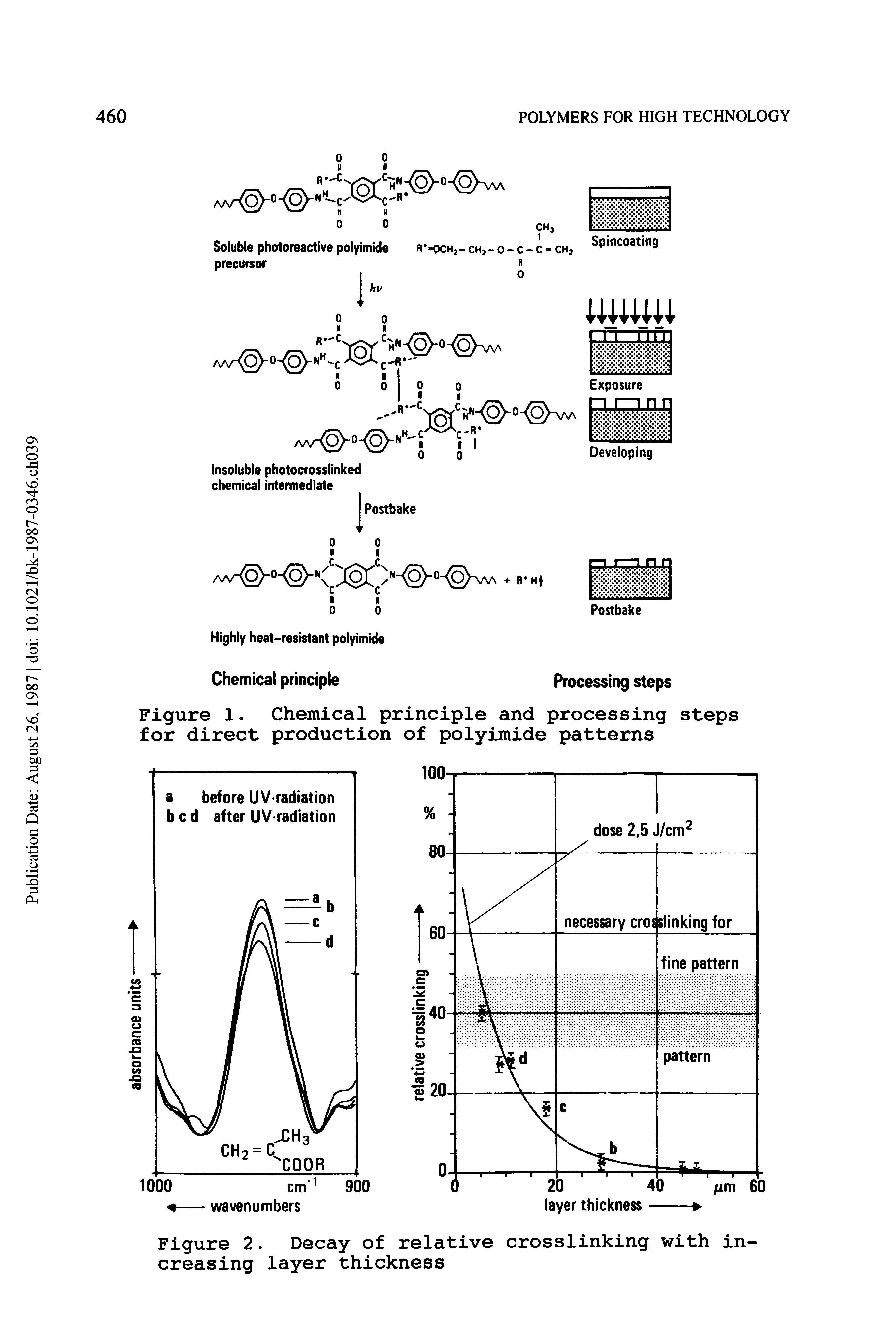 Figure 1. Chemical principle and processing steps for direct production of polyimide patterns...