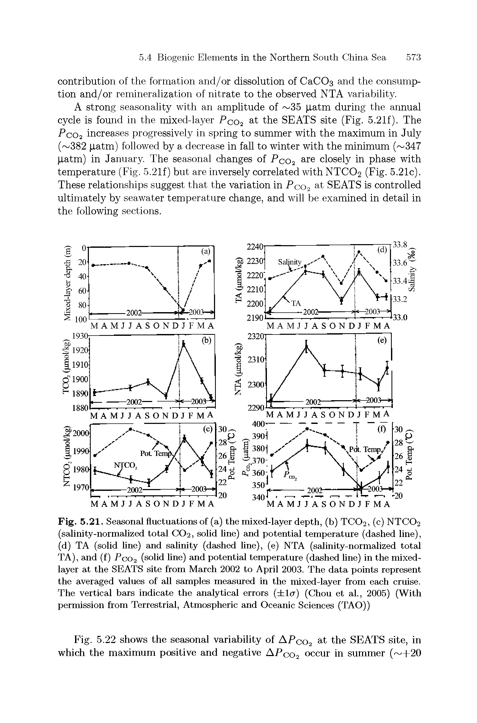 Fig. 5.21. Seasonal fluctuations of (a) the mixed-layer depth, (b) TCO2, (c) NTCO2 (salinity-normalized total CO2, solid Une) and potential temperatinre (dashed line), (d) TA (solid hne) and salinity (dashed Une), (e) NTA (sahnity-normalized total TA), and (f) Fcoa (solid hne) and potential temperature (dashed hne) in the mixed-layer at the SEATS site from March 2002 to April 2003. The data points represent the averaged values of all samples measured in the mixed-layer from each cruise. The vertical bars indicate the analytical errors ( l<r) (Chou et al., 2005) (With permission from Terrestrial, Atmospheric and Oceanic Sciences (TAO))...