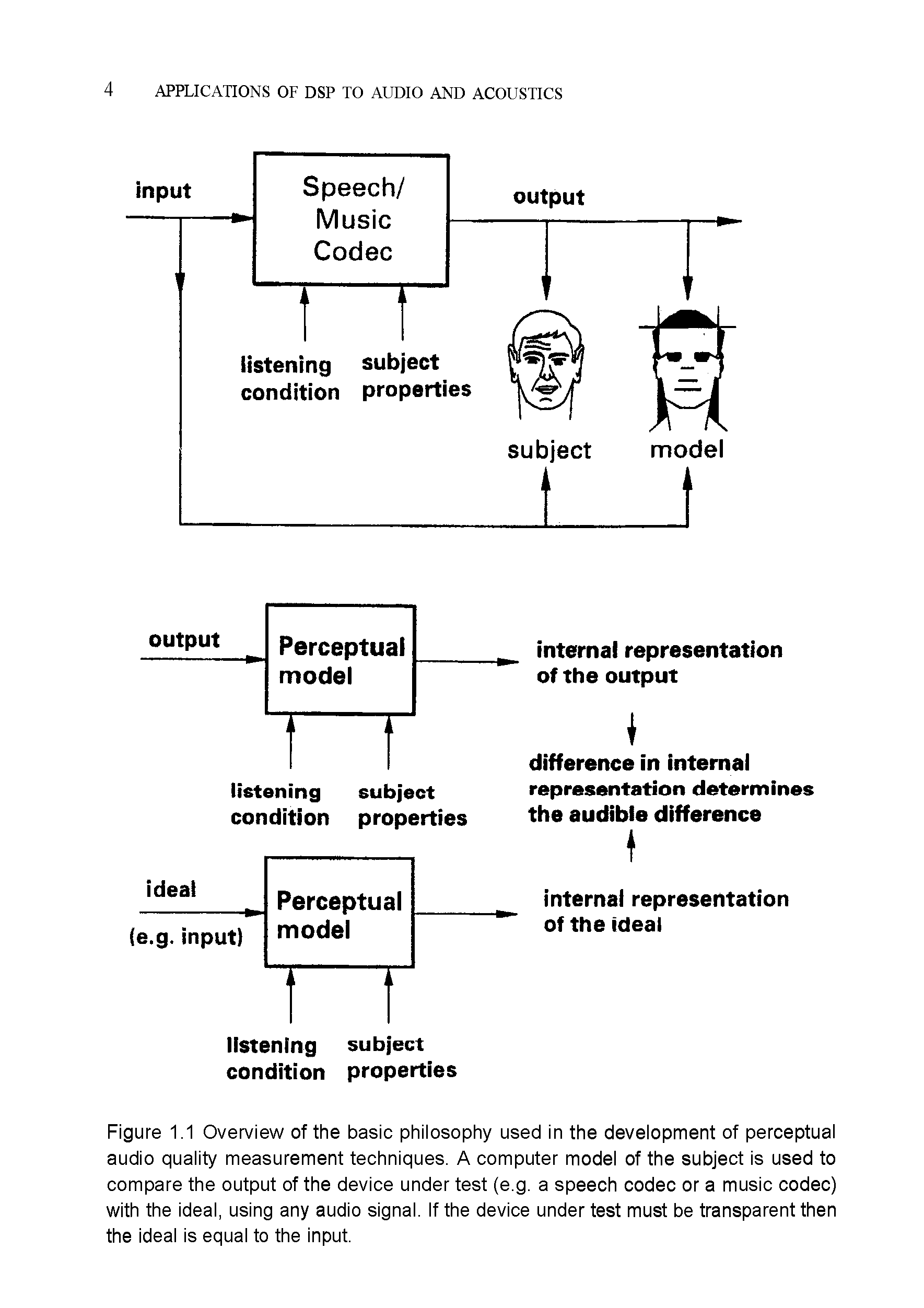 Figure 1.1 Overview of the basic philosophy used in the development of perceptual audio quality measurement techniques. A computer model of the subject is used to compare the output of the device under test (e.g. a speech codec or a music codec) with the ideal, using any audio signal. If the device under test must be transparent then the ideal is equal to the input.
