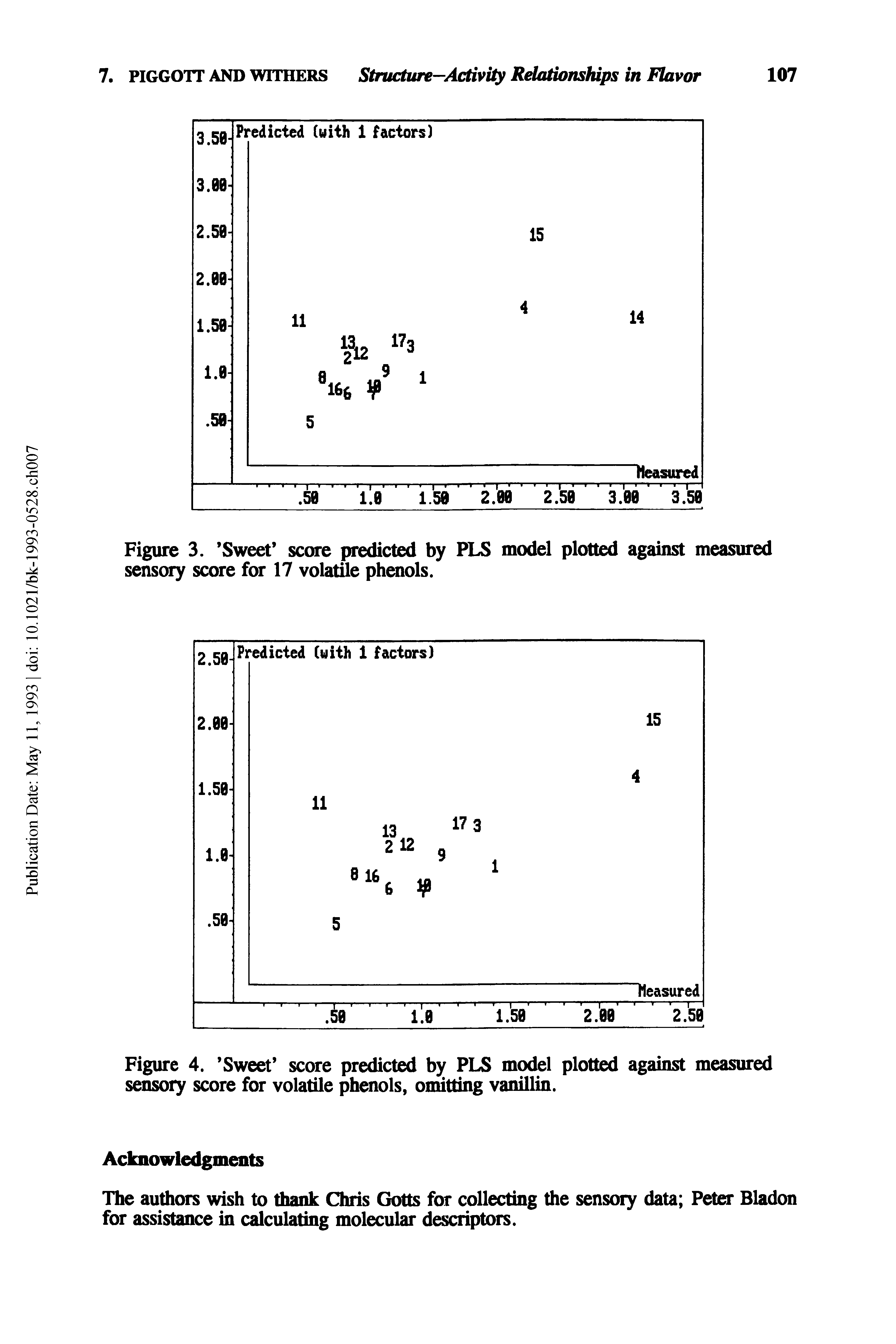 Figure 4. Sweet score predicted by PLS model plotted against measured sensoiy score for volatile phenols, omitting vanillin.