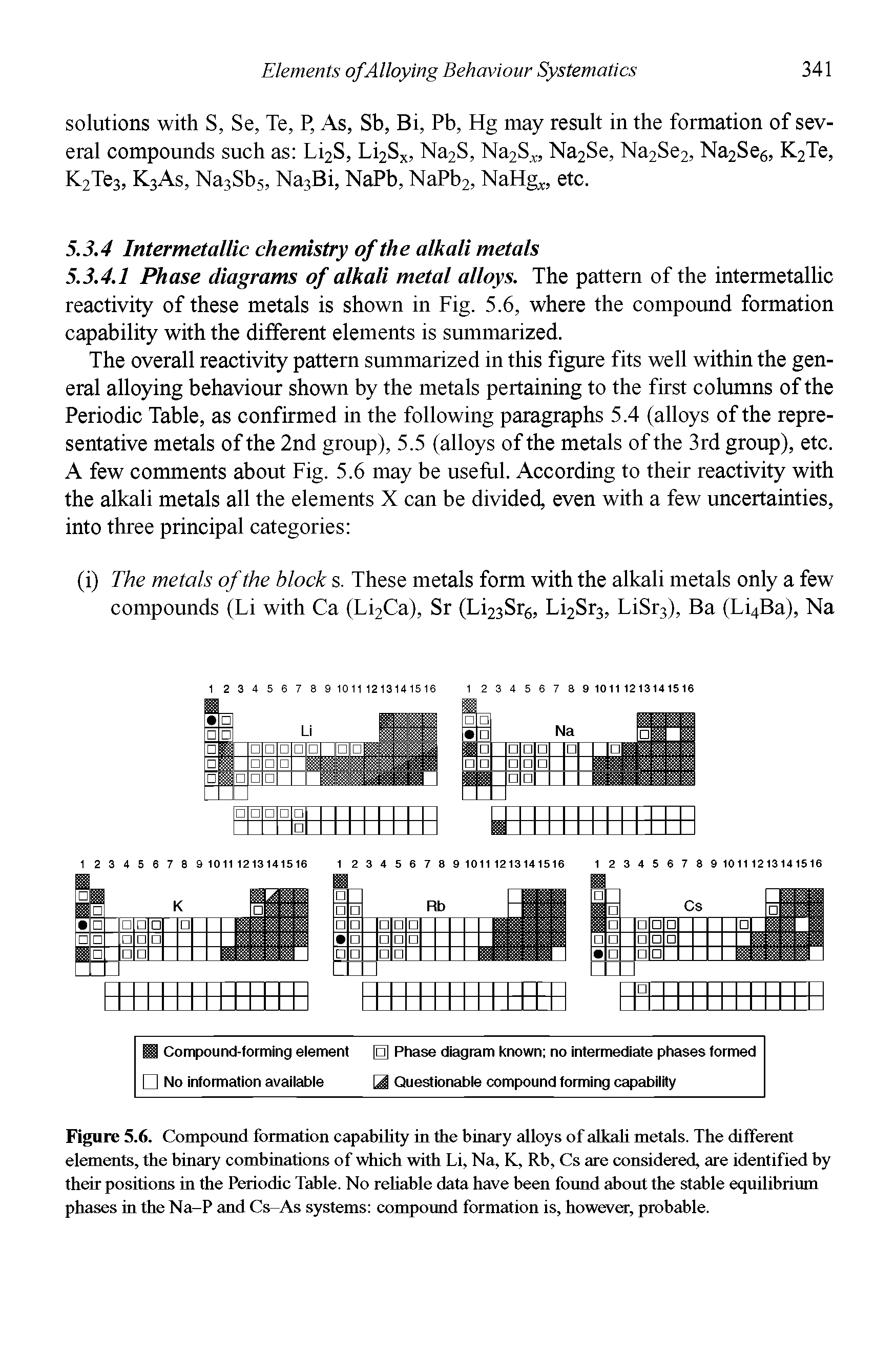 Figure 5.6. Compound formation capability in the binary alloys of alkali metals. The different elements, the binary combinations of which with Li, Na, K, Rb, Cs are considered, are identified by their positions in the Periodic Table. No rehable data have been found about the stable equilibrium phases in the Na-P and Cs-As systems compound formation is, however, probable.
