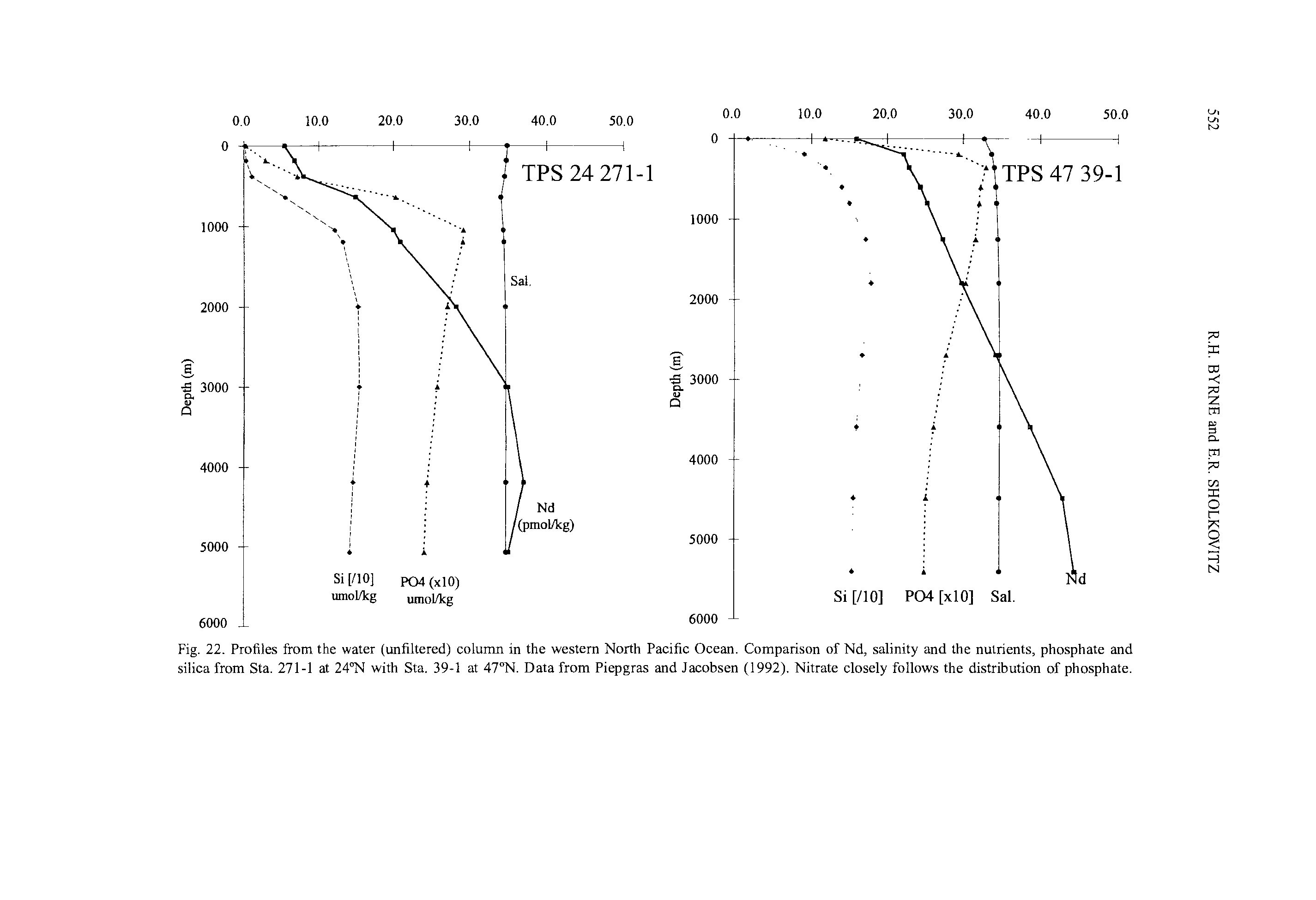 Fig. 22. Profiles from the water (unfiltered) column in the western North Pacific Ocean. Comparison of Nd, salinity and the nutrients, phosphate and silica from Sta. 271-1 at 24 N with Sta. 39-1 at 47°N. Data from Piepgras and Jacobsen (1992), Nitrate closely follows the distribution of phosphate.