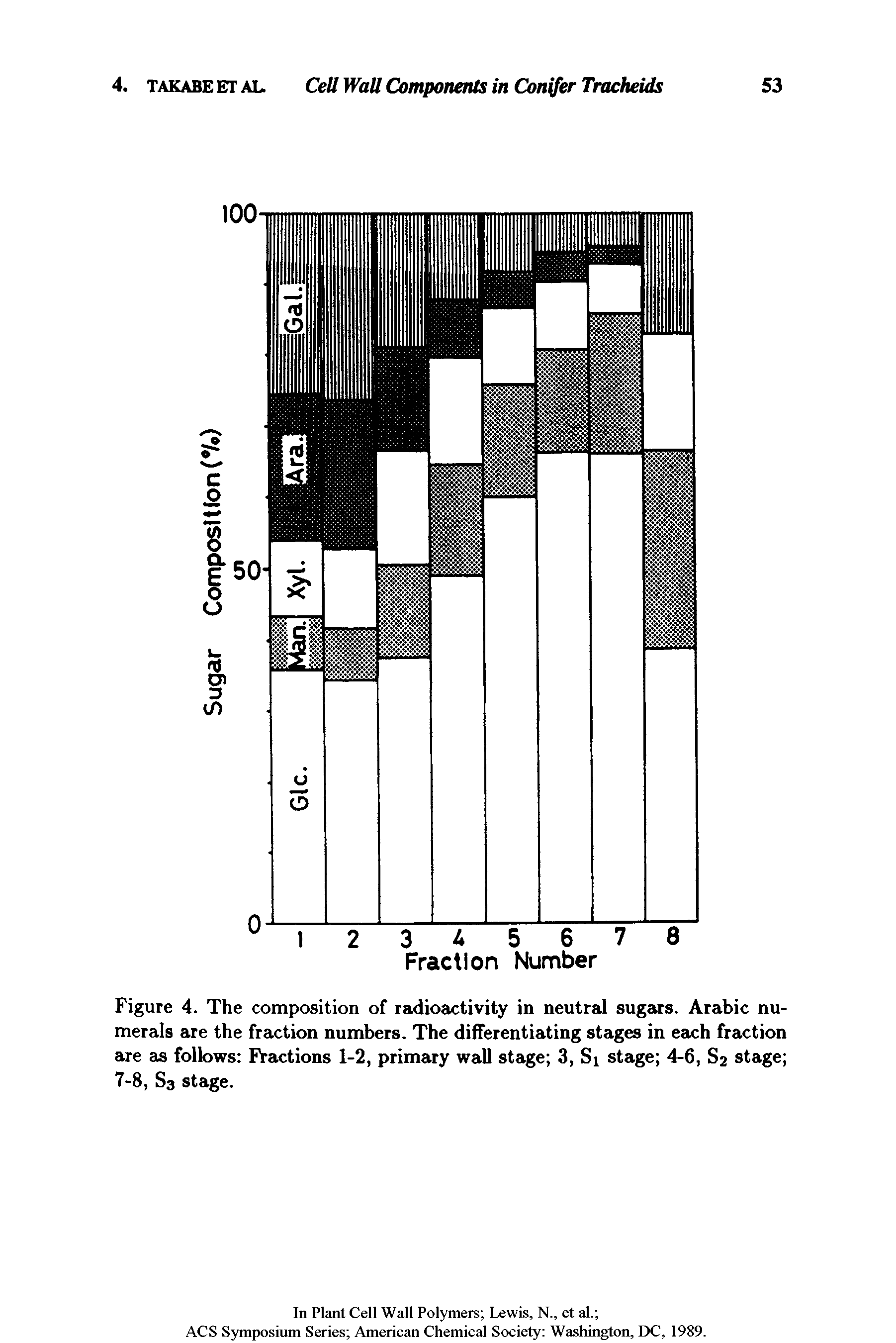 Figure 4. The composition of radioactivity in neutral sugars. Arabic numerals are the fraction numbers. The differentiating stages in each fraction are as follows Fractions 1-2, primary wall stage 3, Si stage 4-6, S2 stage 7-8, S3 stage.