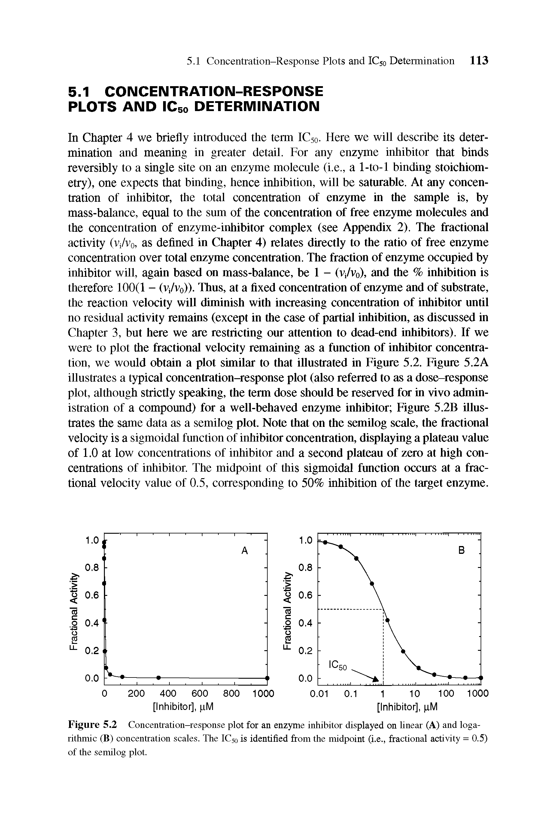 Figure 5.2 Concentration-response plot for an enzyme inhibitor displayed on linear (A) and logarithmic (B) concentration scales. The IC50 is identified from the midpoint (i.e., fractional activity = 0.5) of the semilog plot.