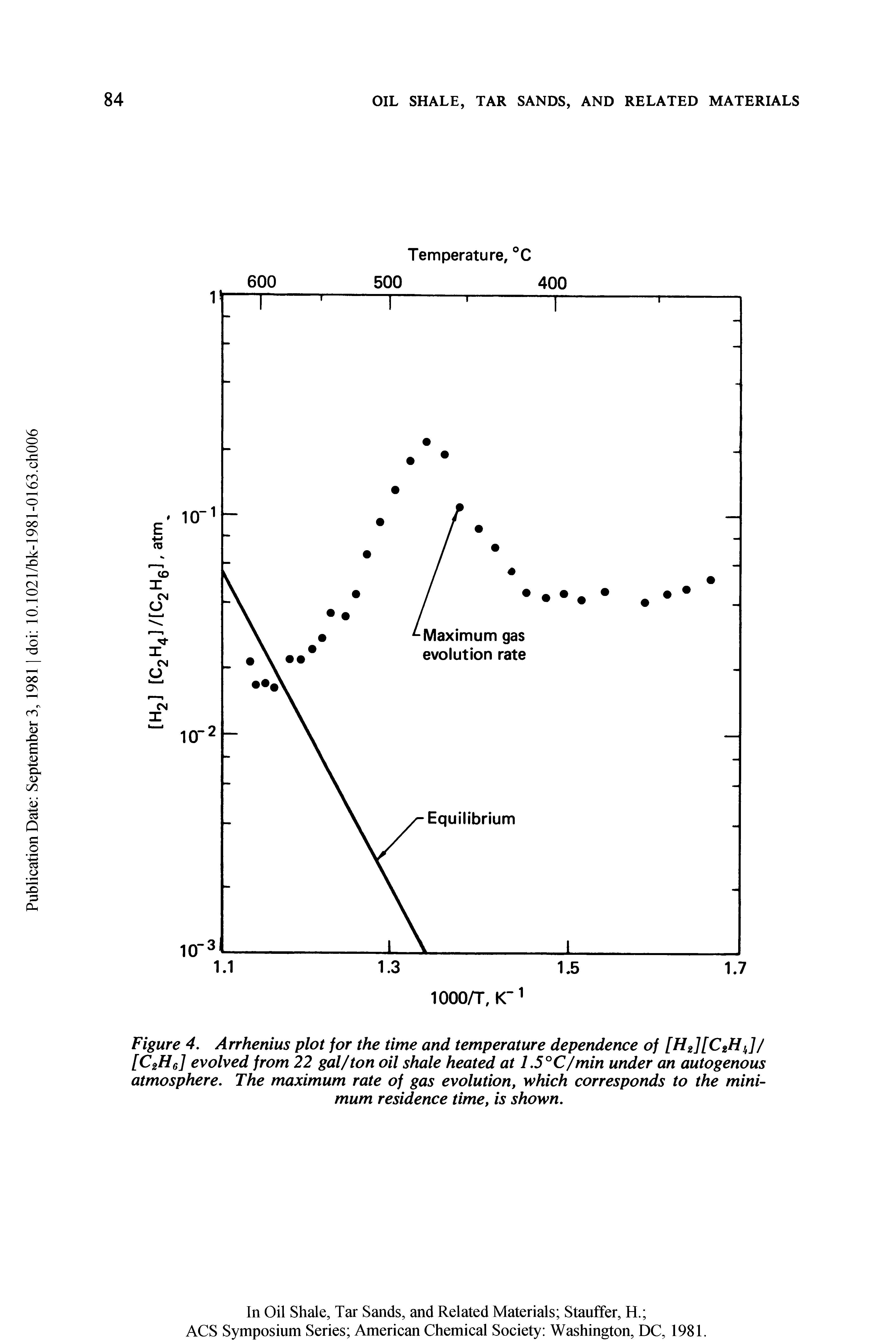 Figure 4. Arrhenius plot for the time and temperature dependence of [H2][C2H ]/ [C2H6] evolved from 22 gal/ton oil shale heated at 1.5 °C/min under an autogenous atmosphere. The maximum rate of gas evolution, which corresponds to the minimum residence time, is shown.