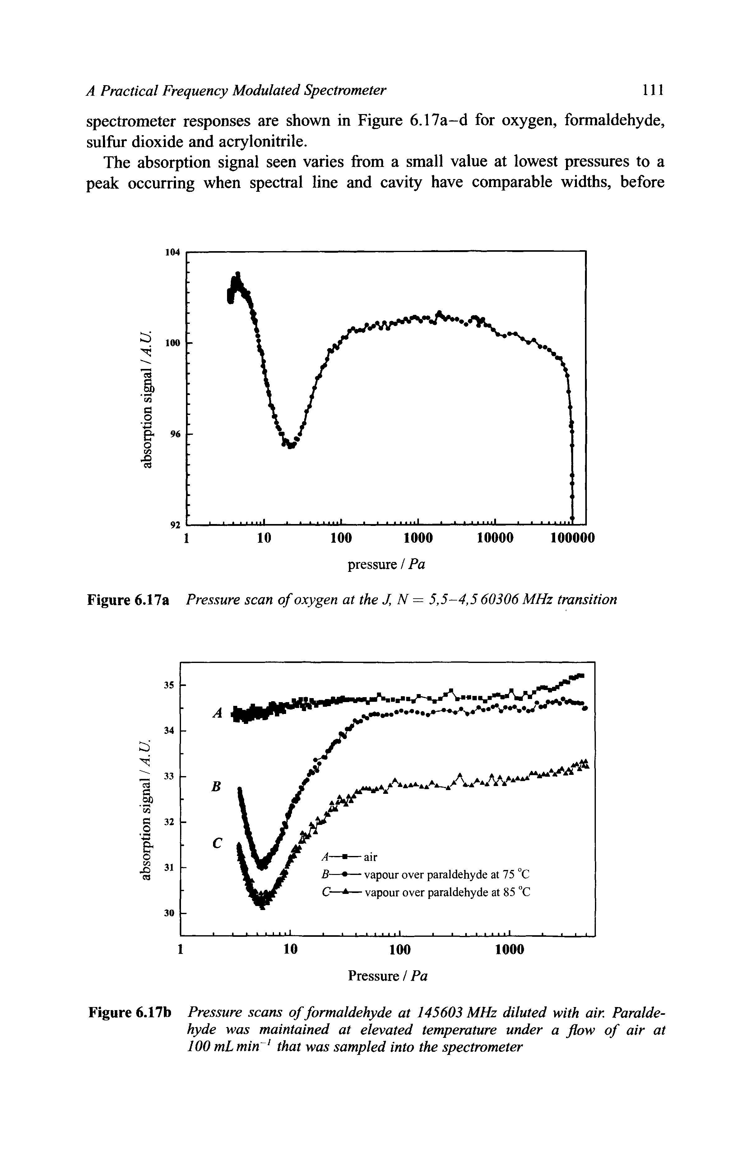 Figure 6.17b Pressure scans of formaldehyde at 145603 MHz diluted with air. Paraldehyde was maintained at elevated temperature under a flow of air at 100 mLmin that was sampled into the spectrometer...