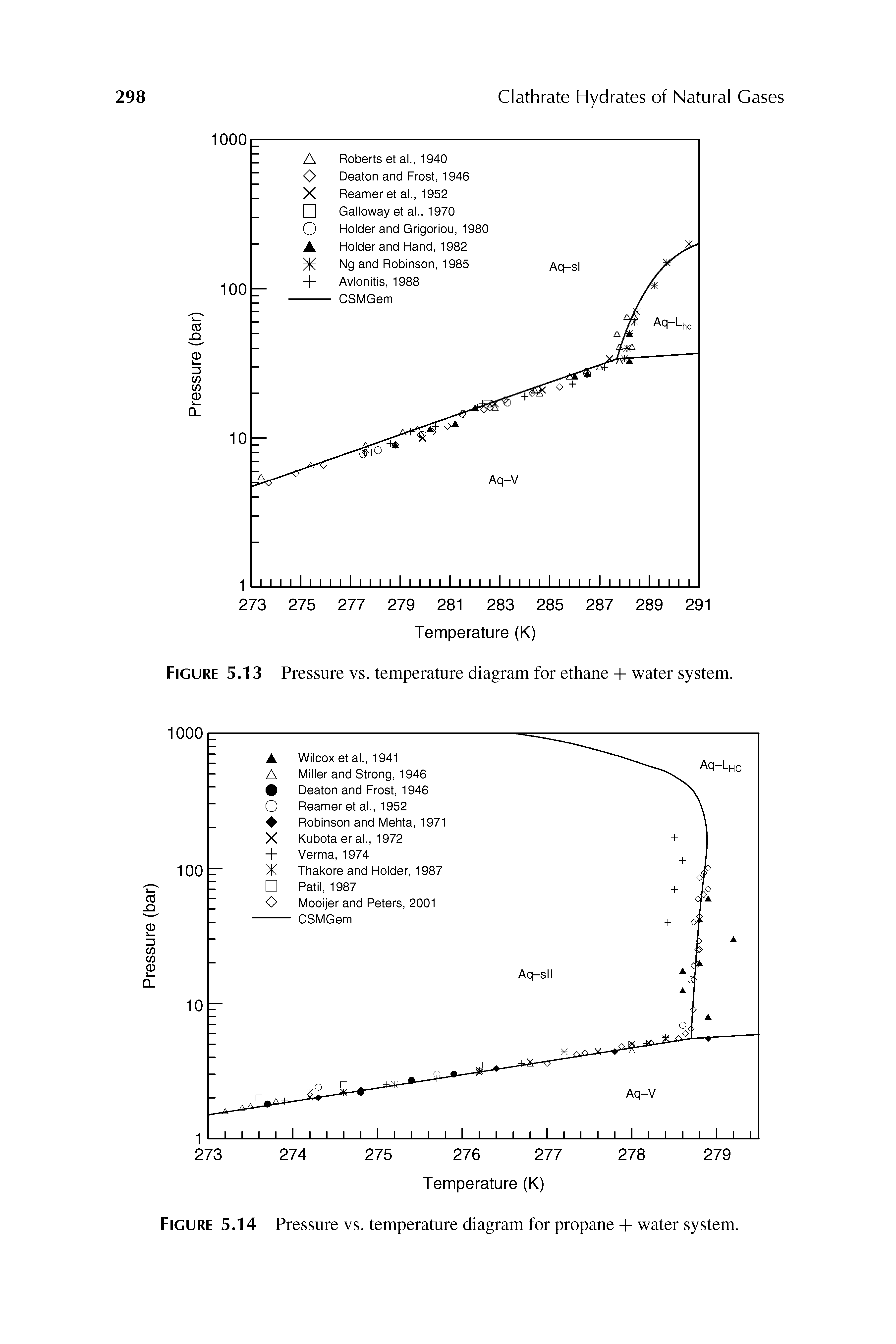Figure 5.14 Pressure vs. temperature diagram for propane + water system.