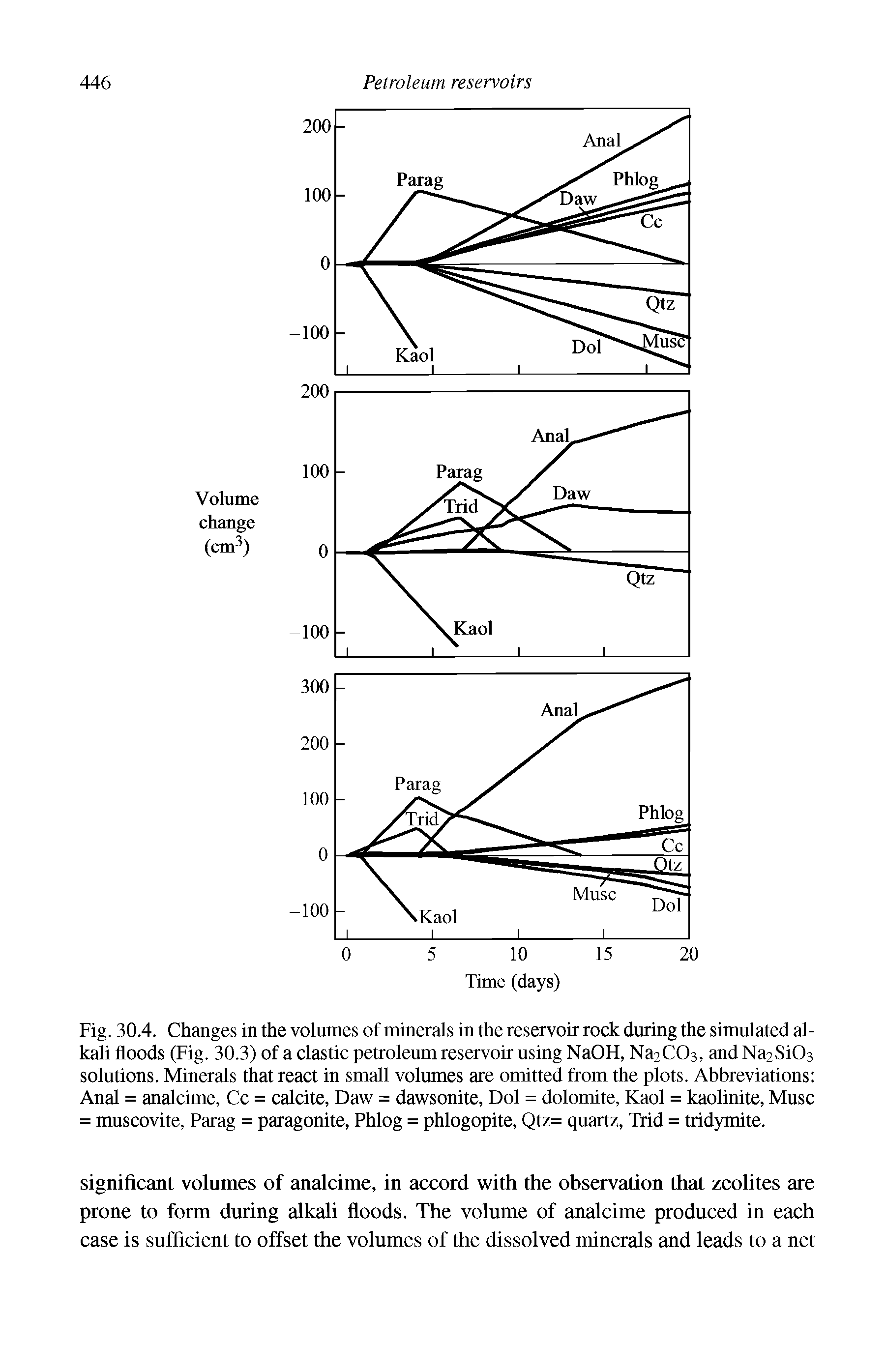 Fig. 30.4. Changes in the volumes of minerals in the reservoir rock during the simulated alkali floods (Fig. 30.3) of a clastic petroleum reservoir using NaOH, Na2CC>3, and Na2SiC>3 solutions. Minerals that react in small volumes are omitted from the plots. Abbreviations Anal = analcime, Cc = calcite, Daw = dawsonite, Dol = dolomite, Kaol = kaolinite, Muse = muscovite, Parag = paragonite, Phlog = phlogopite, Qtz= quartz, Trid = tridymite.